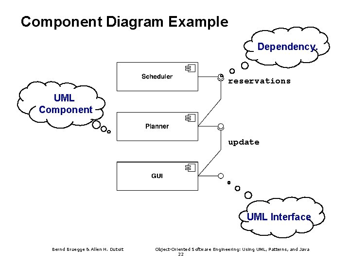 Component Diagram Example Dependency. reservations UML Component update UML Interface Bernd Bruegge & Allen Component Diagram Example Dependency. reservations UML Component update UML Interface Bernd Bruegge & Allen