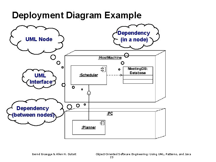 Deployment Diagram Example UML Node Dependency (in a node) UML Interface Dependency (between nodes) Deployment Diagram Example UML Node Dependency (in a node) UML Interface Dependency (between nodes)