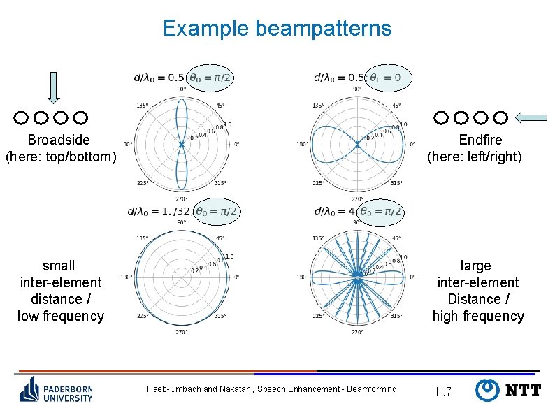 Example beampatterns Broadside (here: top/bottom) Endfire (here: left/right) small inter-element distance / low frequency
