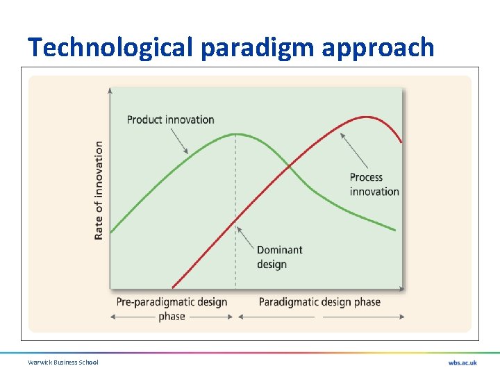 Technological paradigm approach Warwick Business School 