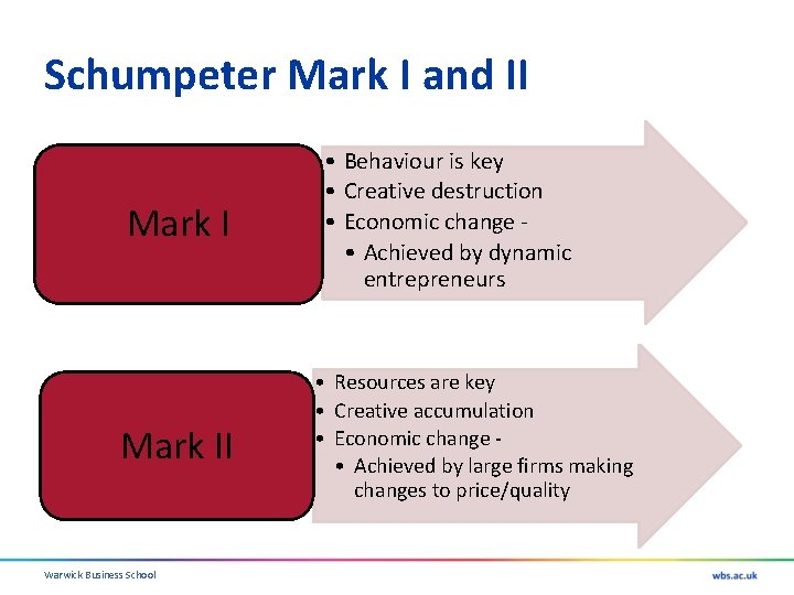 Schumpeter Mark I and II Mark II Warwick Business School • Behaviour is key