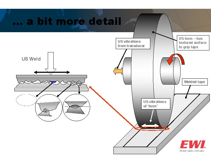 … a bit more detail US vibrations from transducer US horn – has textured