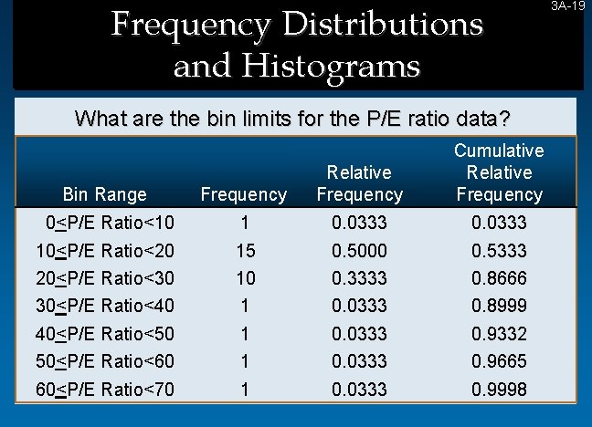 Frequency Distributions and Histograms What are the bin limits for the P/E ratio data? Frequency Distributions and Histograms What are the bin limits for the P/E ratio data?