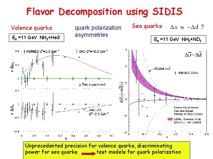 Flavor Decomposition using SIDIS Valence quarks Ee =11 Ge. V NH 3+He 3 quark