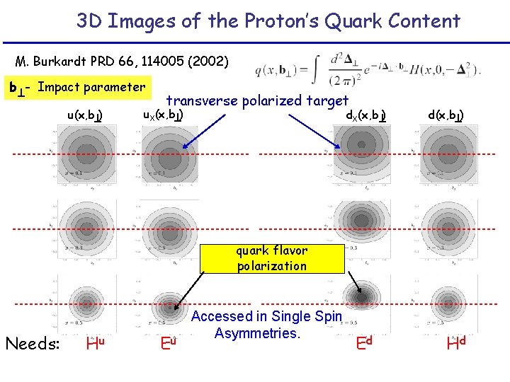 3 D Images of the Proton’s Quark Content M. Burkardt PRD 66, 114005 (2002)