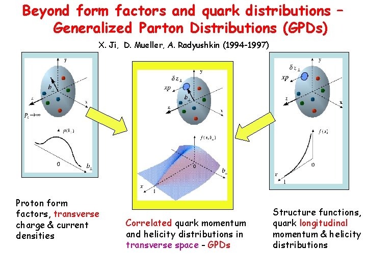 Beyond form factors and quark distributions – Generalized Parton Distributions (GPDs) X. Ji, D.