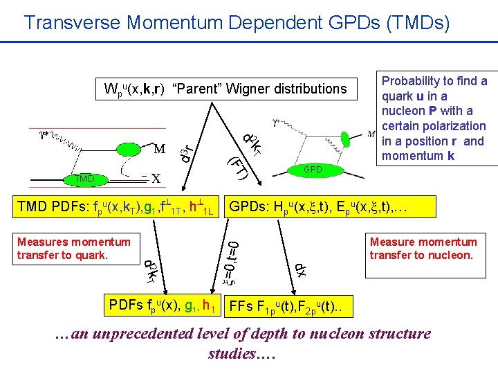 Transverse Momentum Dependent GPDs (TMDs) Wpu(x, k, r) “Parent” Wigner distributions k. T d