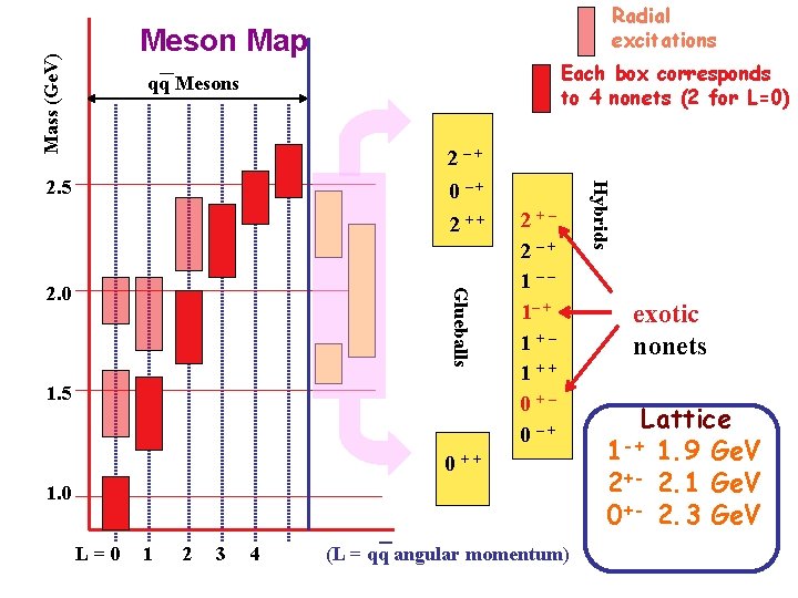 Radial excitations Mass (Ge. V) Meson Map Each box corresponds to 4 nonets (2