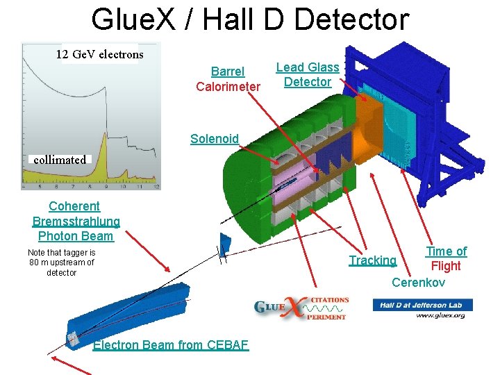 Glue. X / Hall D Detector 12 Ge. V electrons Barrel Calorimeter Lead Glass