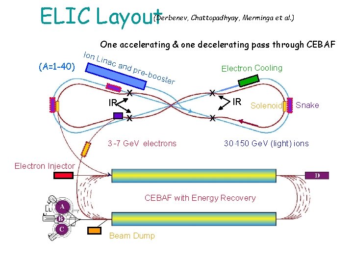 ELIC Layout (Derbenev, Chattopadhyay, Merminga et al. ) One accelerating & one decelerating pass