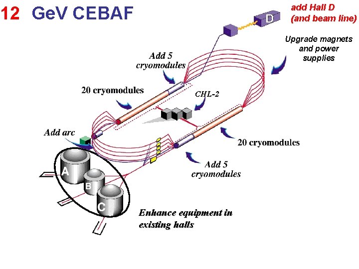 add Hall D (and beam line) 126 Ge. V CEBAF Upgrade magnets and power