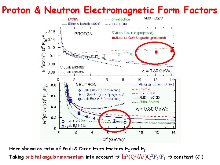 Proton & Neutron Electromagnetic Form Factors (Polarization Experiments only) Here shown as ratio of