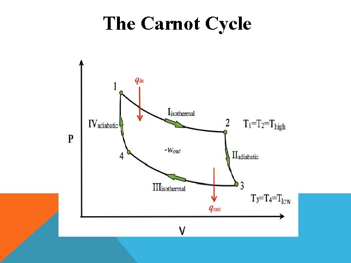 The Carnot Cycle 