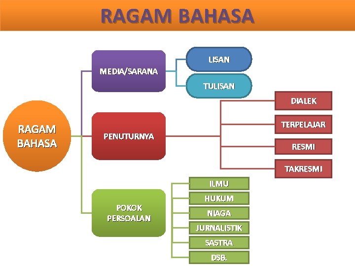 RAGAM BAHASA LISAN MEDIA/SARANA TULISAN DIALEK RAGAM BAHASA TERPELAJAR PENUTURNYA RESMI TAKRESMI ILMU POKOK