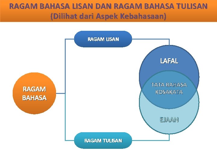 RAGAM BAHASA LISAN DAN RAGAM BAHASA TULISAN (Dilihat dari Aspek Kebahasaan) RAGAM LISAN LAFAL