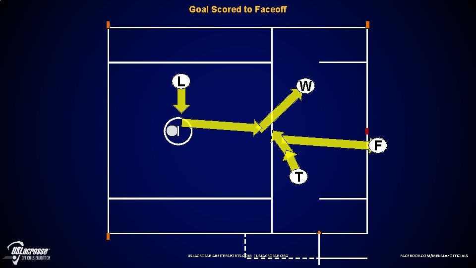 Goal Scored to Faceoff L W F T USLACROSSE. ARBITERSPORTS. COM | USLACROSSE. ORG