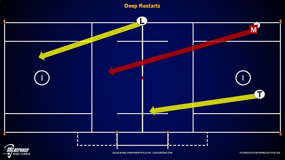 Deep Restarts L M T USLACROSSE. ARBITERSPORTS. COM | USLACROSSE. ORG FACEBOOK. COM/MENSLAXOFFICIALS 