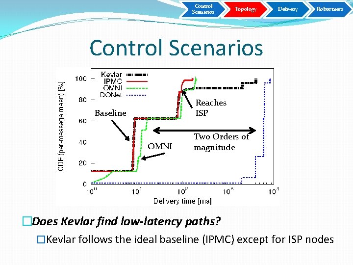 Control Scenarios Topology Delivery Robustness Control Scenarios Reaches ISP Baseline OMNI Two Orders of