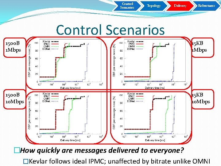 Control Scenarios Topology Delivery Robustness Control Scenarios 1500 B 1 Mbps 15 KB 1