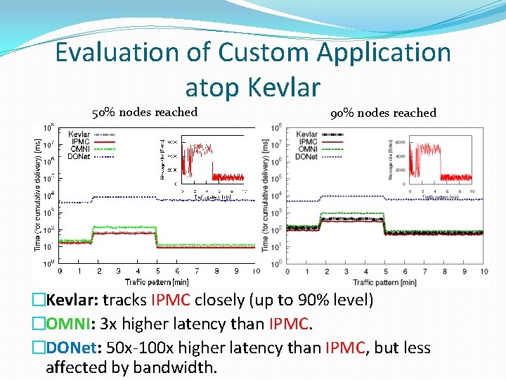 Evaluation of Custom Application atop Kevlar 50% nodes reached 90% nodes reached �Kevlar: tracks