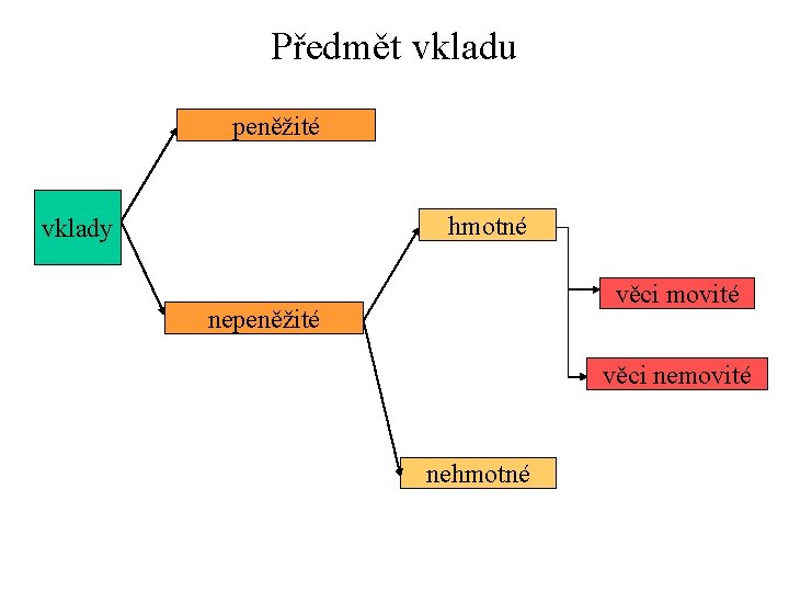 Předmět vkladu peněžité hmotné vklady věci movité nepeněžité věci nemovité nehmotné 