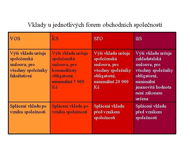 Vklady u jednotlivých forem obchodních společností vos ks sro as Výši vkladu určuje společenská