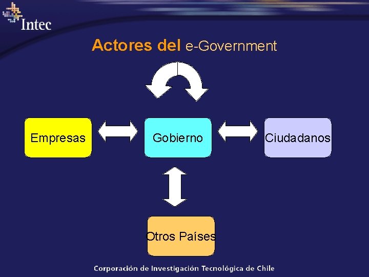 Actores del e-Government Empresas Gobierno Otros Países Ciudadanos 