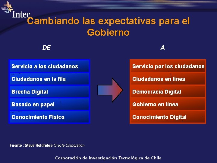 Cambiando las expectativas para el Gobierno DE A Servicio a los ciudadanos Servicio por