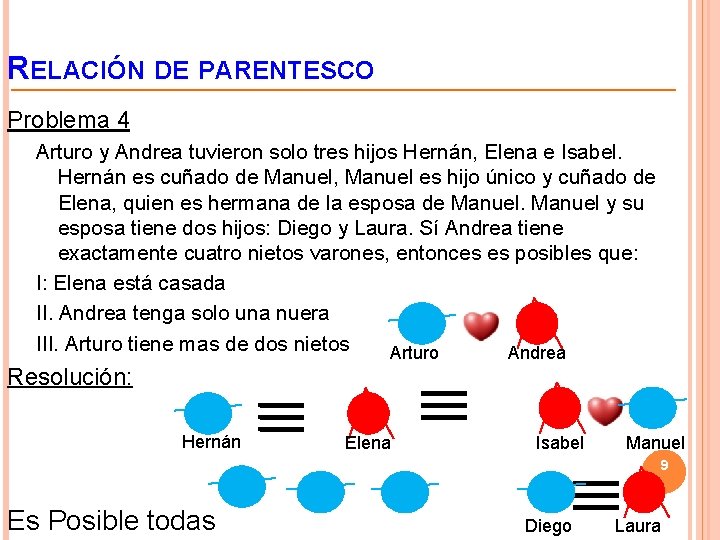 RELACIÓN DE PARENTESCO Problema 4 Arturo y Andrea tuvieron solo tres hijos Hernán, Elena