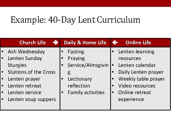 Example: 40 -Day Lent Curriculum Church Life Daily & Home Life • Ash Wednesday