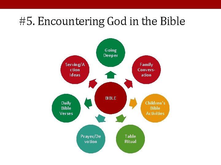 #5. Encountering God in the Bible Going Deeper Serving/A ction Ideas Family Conversation BIBLE