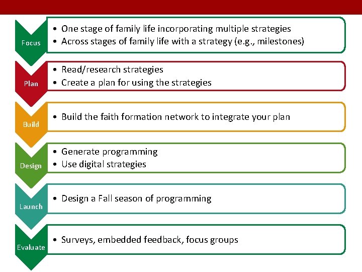 Focus • One stage of family life incorporating multiple strategies • Across stages of