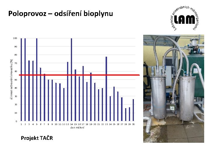 Poloprovoz – odsíření bioplynu 100 90 účinnost odbourání sirovodíku [%] 80 70 60 50