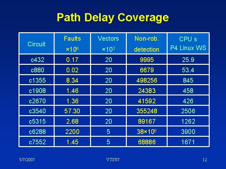 Path Delay Coverage Faults Vectors Non-rob. × 106 × 103 detection CPU s P