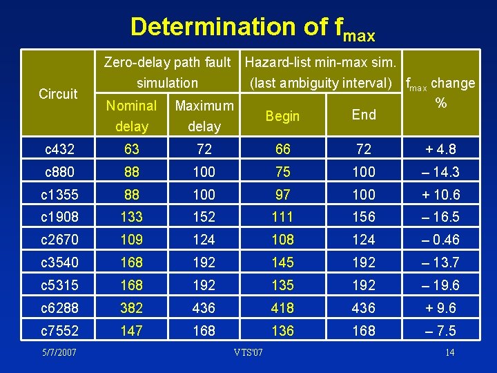 Determination of fmax Circuit Zero-delay path fault simulation Nominal delay Hazard-list min-max sim. (last