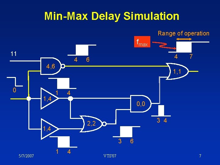 Min-Max Delay Simulation Range of operation fmax 11 4 4, 6 0 1, 4