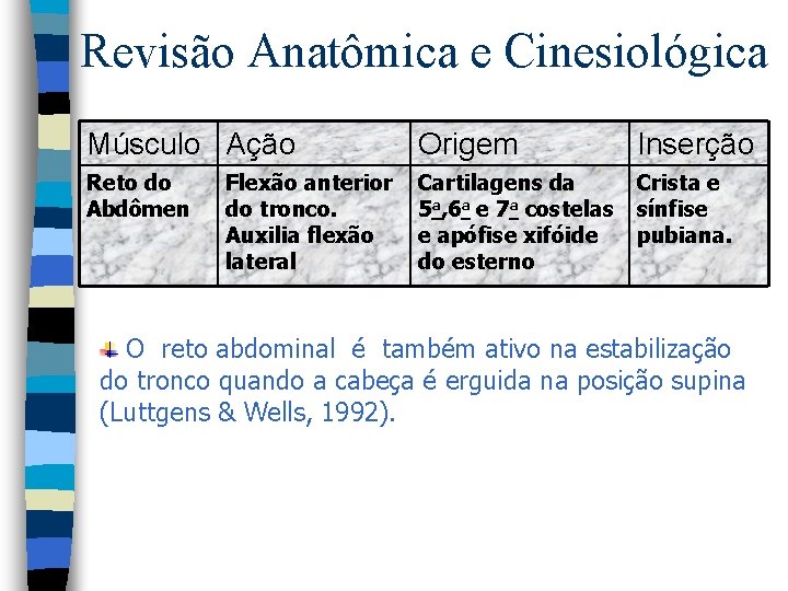 Revisão Anatômica e Cinesiológica Músculo Ação Origem Inserção Reto do Abdômen Cartilagens da 5