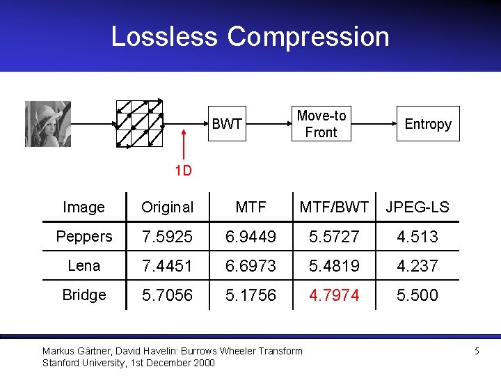 Lossless Compression BWT Move-to Front Entropy 1 D Image Original MTF/BWT JPEG-LS Peppers 7.