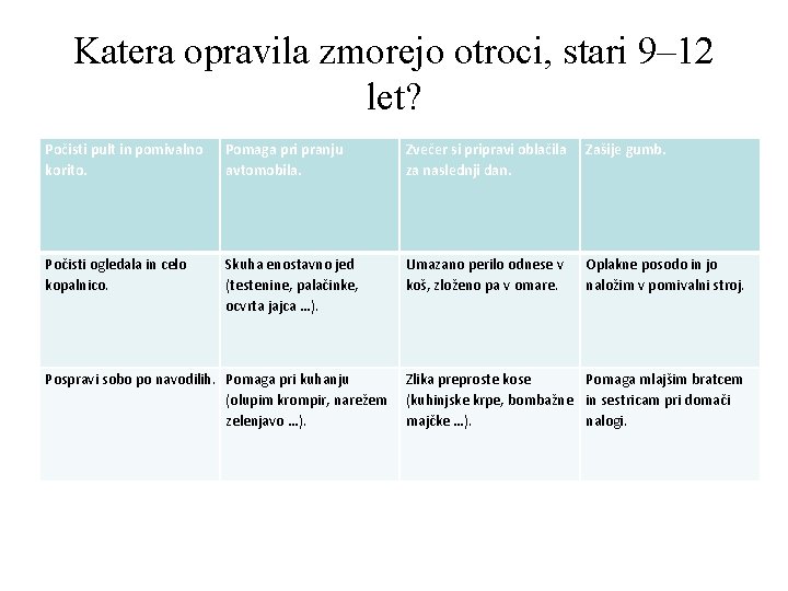 Katera opravila zmorejo otroci, stari 9– 12 let? Počisti pult in pomivalno korito. Pomaga