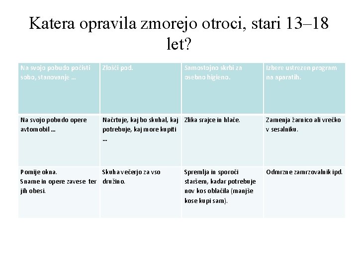 Katera opravila zmorejo otroci, stari 13– 18 let? Na svojo pobudo počisti sobo, stanovanje