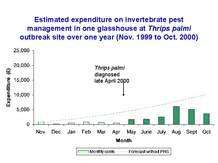 Estimated expenditure on invertebrate pest management in one glasshouse at Thrips palmi outbreak site
