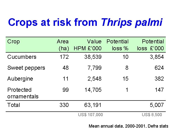 Crops at risk from Thrips palmi Crop Cucumbers Area Value Potential (ha) HPM £’