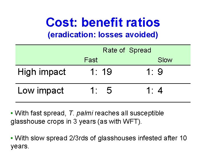 Cost: benefit ratios (eradication: losses avoided) Rate of Spread Fast Slow High impact 1: