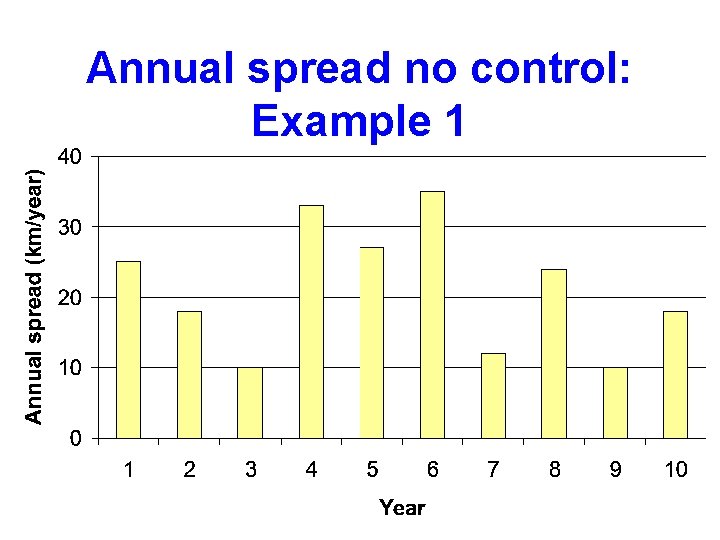 Annual spread no control: Example 1 