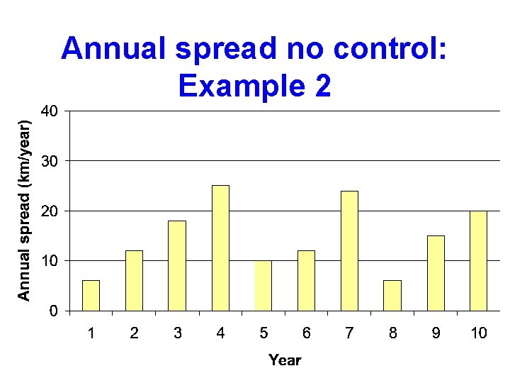 Annual spread no control: Example 2 
