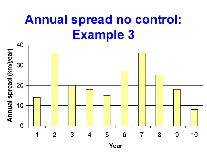Annual spread no control: Example 3 