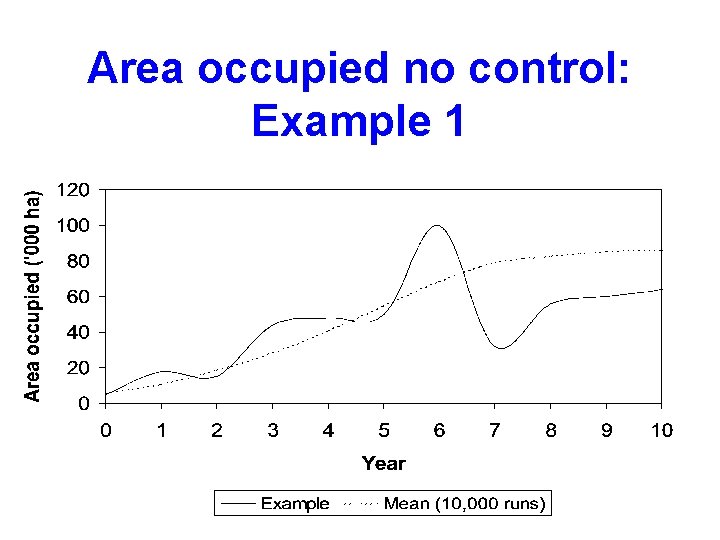 Area occupied no control: Example 1 
