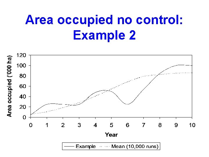 Area occupied no control: Example 2 