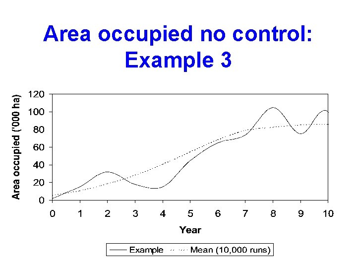 Area occupied no control: Example 3 