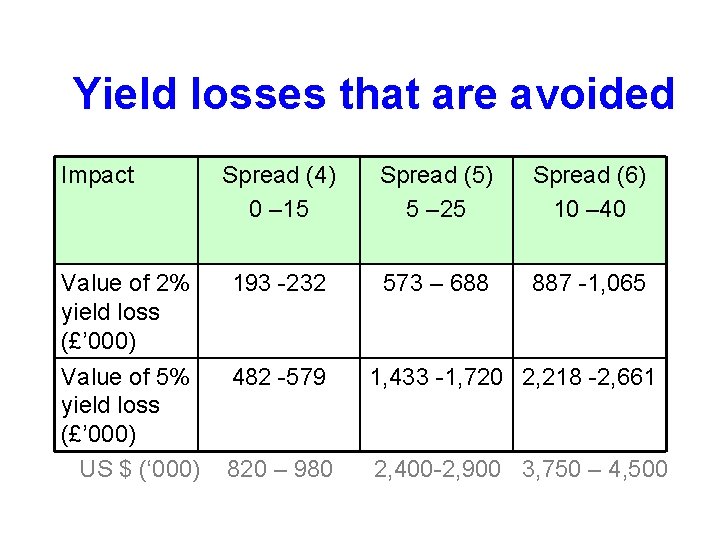 Yield losses that are avoided Impact Spread (4) 0 – 15 Spread (5) 5